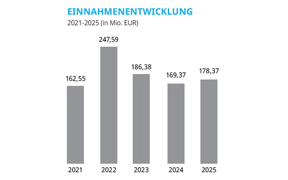 Einnahmenentwicklung 2021-2025 in Mio. € | © UNICEF DT Ein Säulendiagramm, das die Einnahmen von 2021-2025 abbildet.