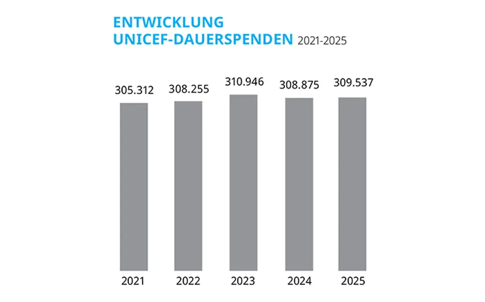 Entwicklung UNICEF-Dauerspenden 2021-2025 in Mio. € | © UNICEF DT Ein Säulendiagramm, das die Entwicklung der UNICEF-Dauerspenden von 2021-2025 abbildet.