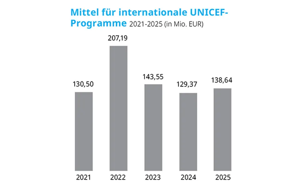 Mittel für internationale UNICEF-Programme 2021-2025 | © UNICEF DT Mittel für internationale UNICEF-Programme 2021-2025