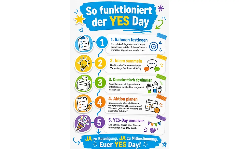 Schulaktion zum Tag der Kinderrechte: Rahmen festlegen, Ideen sammeln, demokratisch abstimmen, Aktion planen, umsetzen.